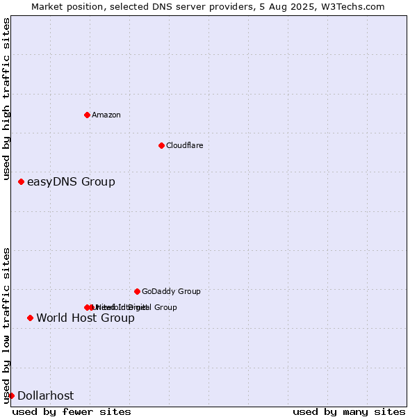 Market position of World Host Group vs. easyDNS Group vs. Dollarhost
