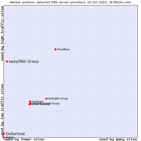 Market position of easyDNS Group vs. Dollarhost vs. Help