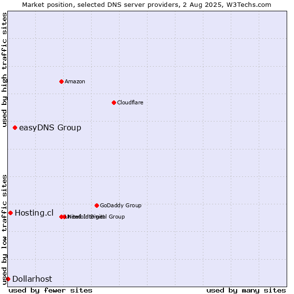 Market position of easyDNS Group vs. Hosting.cl vs. Dollarhost