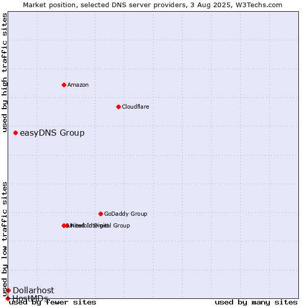 Market position of easyDNS Group vs. Dollarhost vs. HostMDs
