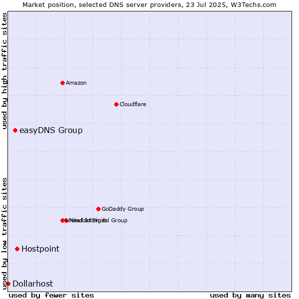 Market position of Hostpoint vs. easyDNS Group vs. Dollarhost