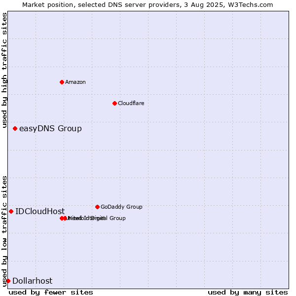 Market position of easyDNS Group vs. IDCloudHost vs. Dollarhost
