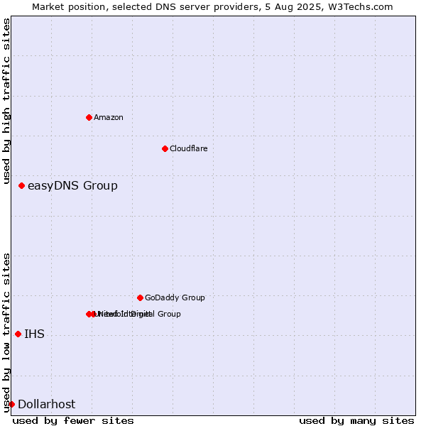 Market position of easyDNS Group vs. IHS vs. Dollarhost