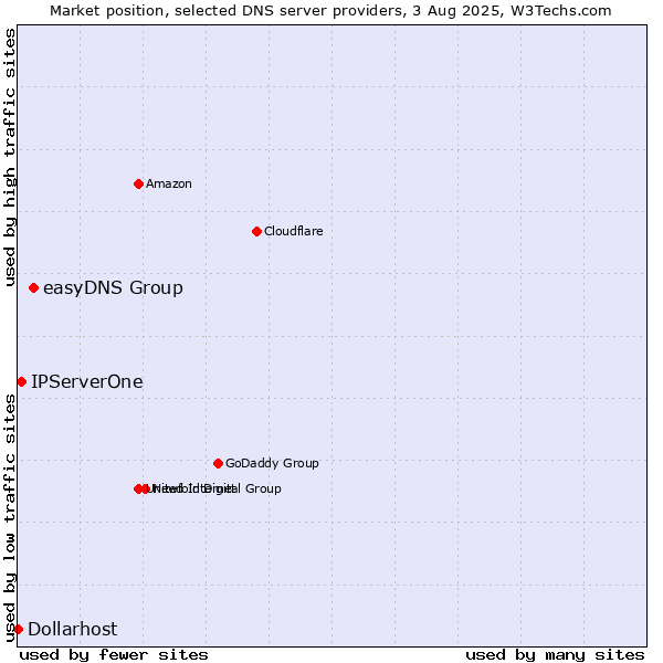 Market position of easyDNS Group vs. IPServerOne vs. Dollarhost