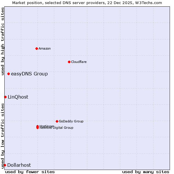 Market position of easyDNS Group vs. LinQhost vs. Dollarhost