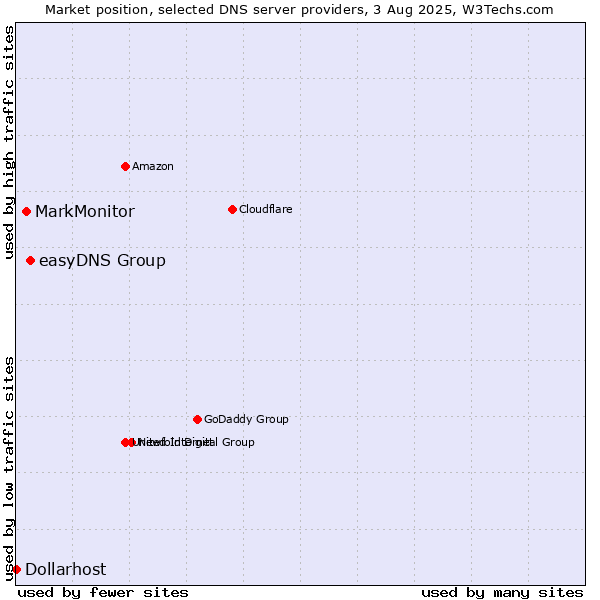 Market position of easyDNS Group vs. MarkMonitor vs. Dollarhost