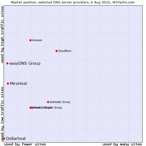 Market position of MiroHost vs. easyDNS Group vs. Dollarhost