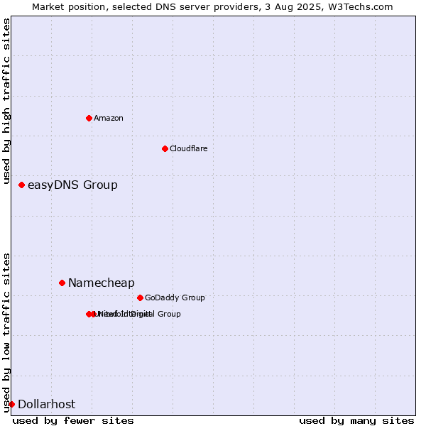 Market position of Namecheap vs. easyDNS Group vs. Dollarhost