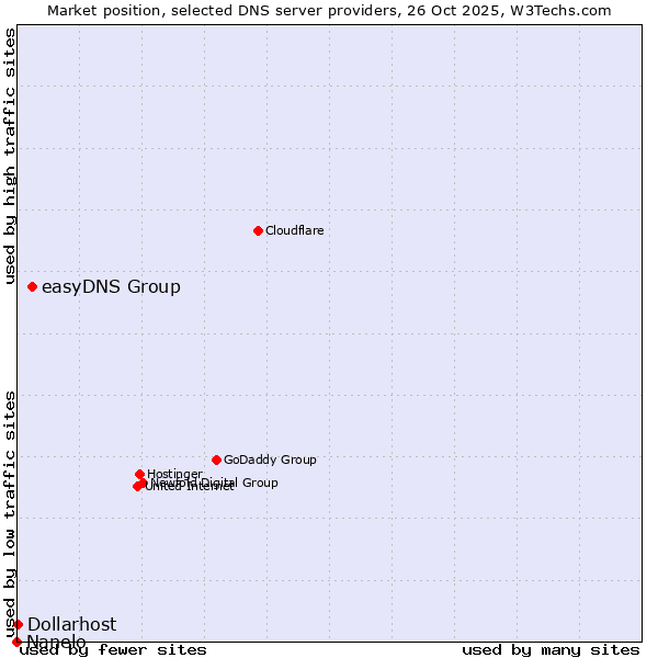 Market position of easyDNS Group vs. Dollarhost vs. Nanelo