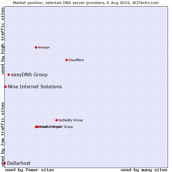 Market position of easyDNS Group vs. Nine Internet Solutions vs. Dollarhost