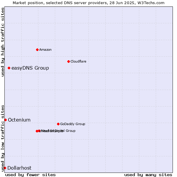 Market position of easyDNS Group vs. Octenium vs. Dollarhost