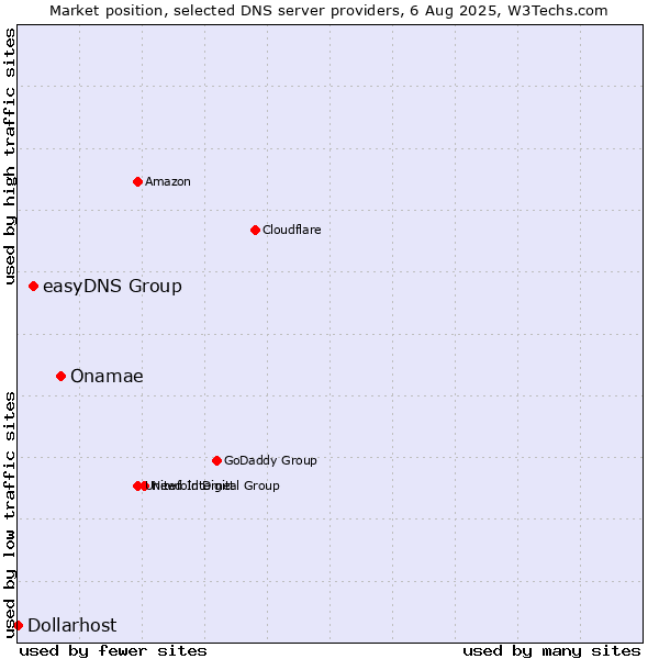 Market position of Onamae vs. easyDNS Group vs. Dollarhost