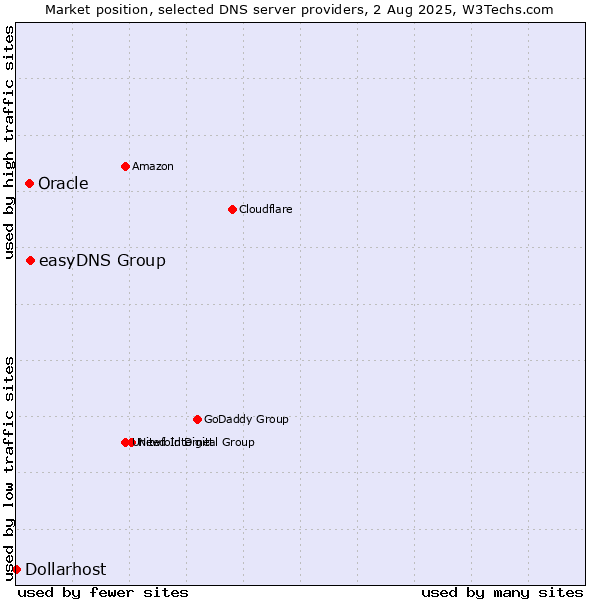 Market position of easyDNS Group vs. Oracle vs. Dollarhost
