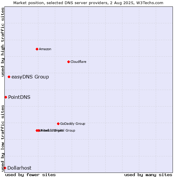Market position of easyDNS Group vs. PointDNS vs. Dollarhost