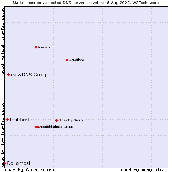 Market position of easyDNS Group vs. Profihost vs. Dollarhost