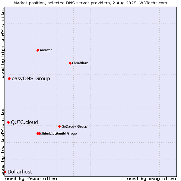 Market position of easyDNS Group vs. QUIC.cloud vs. Dollarhost