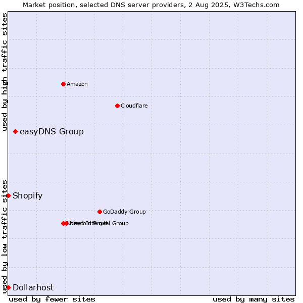 Market position of easyDNS Group vs. Shopify vs. Dollarhost