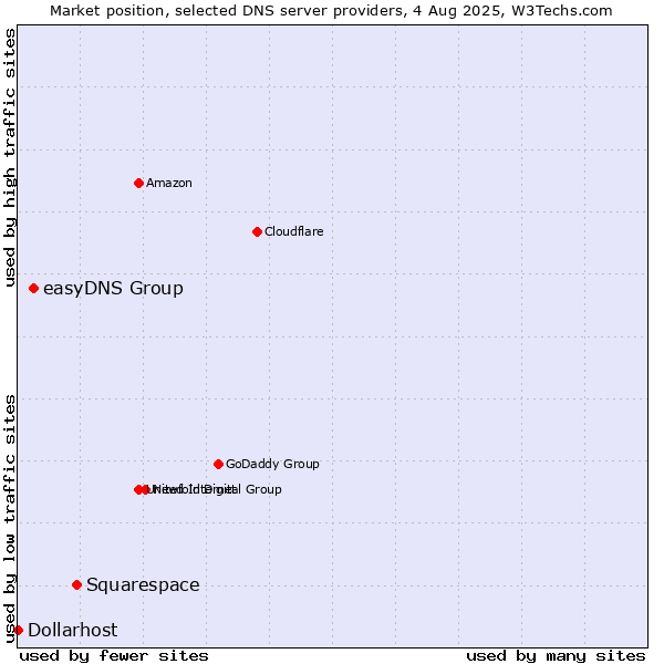 Market position of Squarespace vs. easyDNS Group vs. Dollarhost
