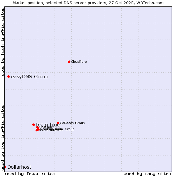 Market position of team.blue vs. easyDNS Group vs. Dollarhost