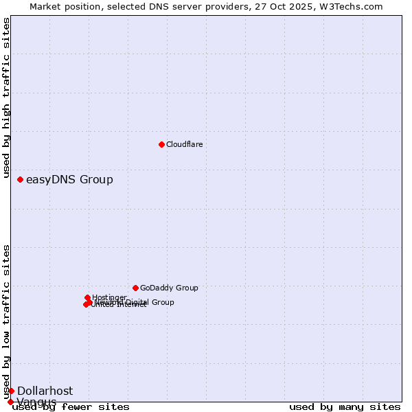 Market position of easyDNS Group vs. Dollarhost vs. Vangus