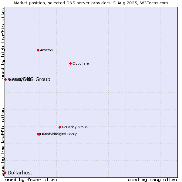 Market position of easyDNS Group vs. Visualsoft vs. Dollarhost