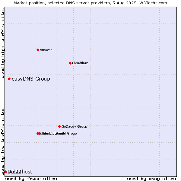 Market position of easyDNS Group vs. we22 vs. Dollarhost