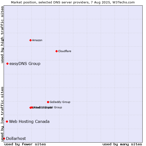 Market position of easyDNS Group vs. Web Hosting Canada vs. Dollarhost
