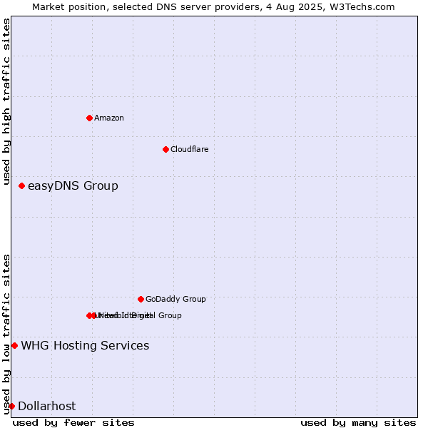 Market position of easyDNS Group vs. WHG Hosting Services vs. Dollarhost