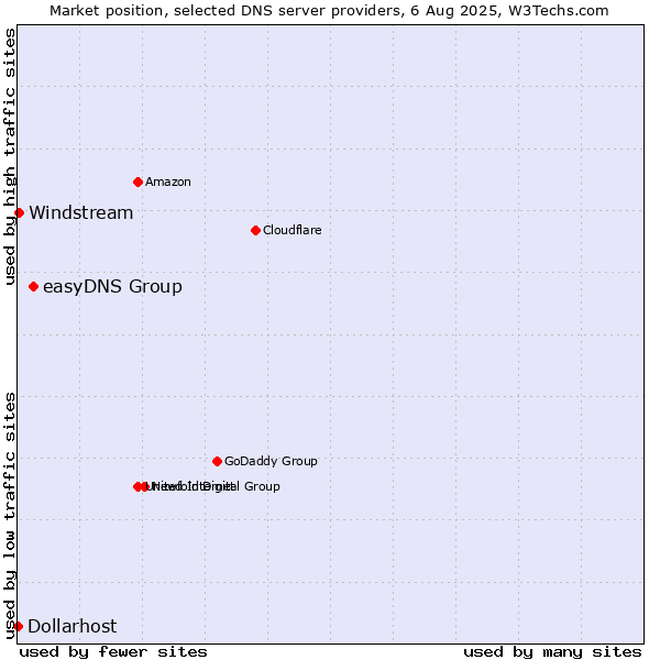Market position of easyDNS Group vs. Windstream vs. Dollarhost