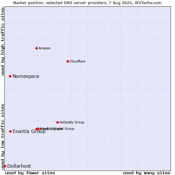 Market position of Enartia Group vs. Namespace vs. Dollarhost