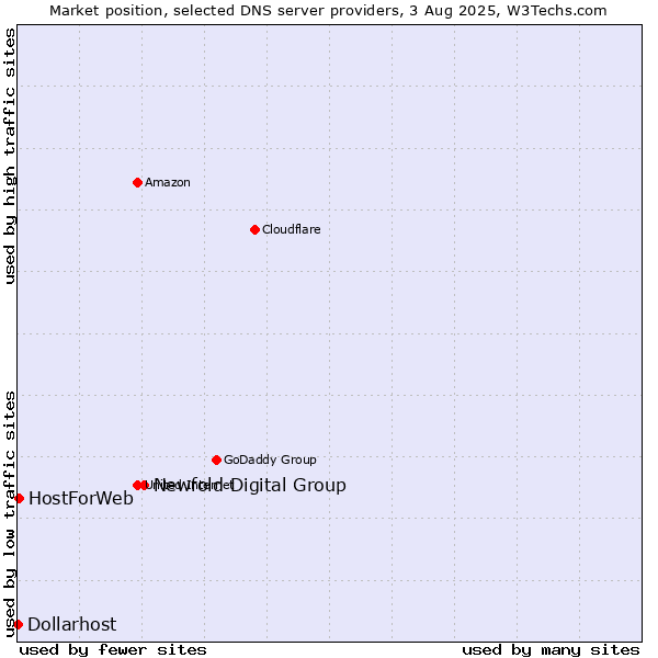 Market position of Newfold Digital Group vs. HostForWeb vs. Dollarhost