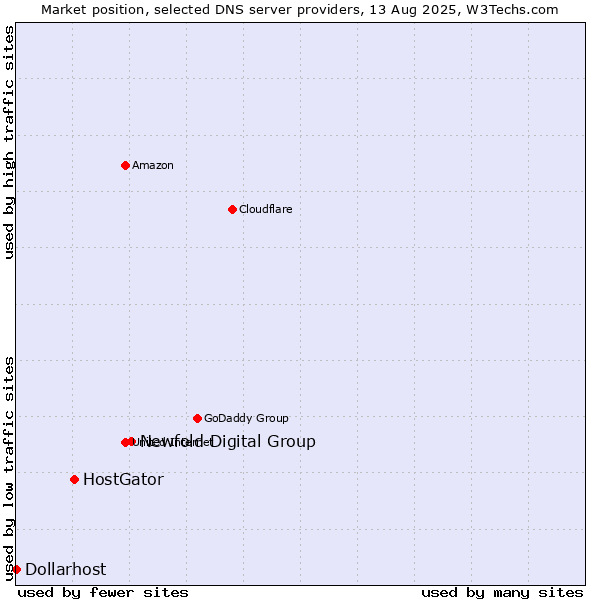 Market position of Newfold Digital Group vs. HostGator vs. Dollarhost