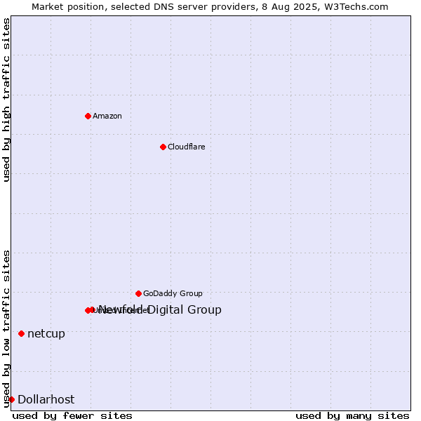 Market position of Newfold Digital Group vs. netcup vs. Dollarhost