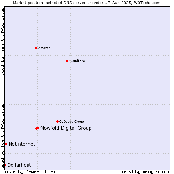 Market position of Newfold Digital Group vs. Netinternet vs. Dollarhost