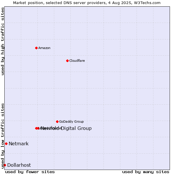 Market position of Newfold Digital Group vs. Netmark vs. Dollarhost
