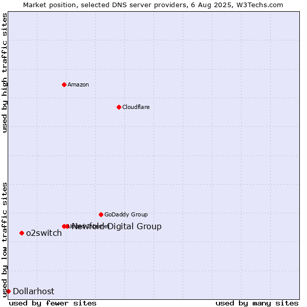 Market position of Newfold Digital Group vs. o2switch vs. Dollarhost