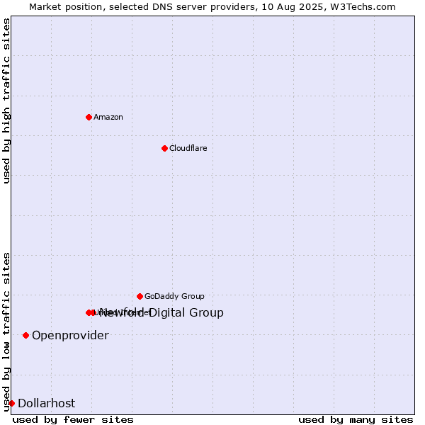 Market position of Newfold Digital Group vs. Openprovider vs. Dollarhost