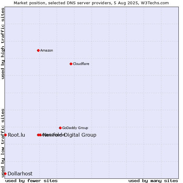 Market position of Newfold Digital Group vs. Root.lu vs. Dollarhost