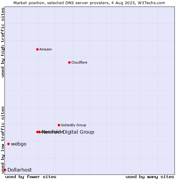 Market position of Newfold Digital Group vs. webgo vs. Dollarhost