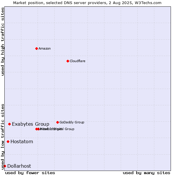 Market position of Exabytes Group vs. Hostatom vs. Dollarhost