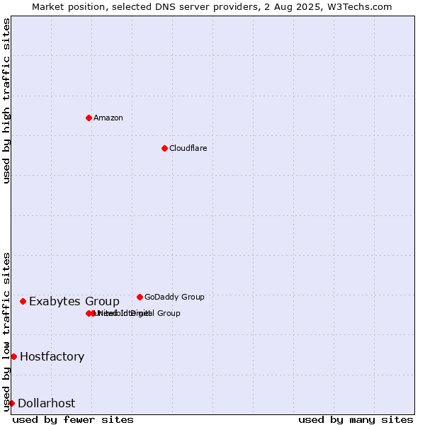 Market position of Exabytes Group vs. Hostfactory vs. Dollarhost
