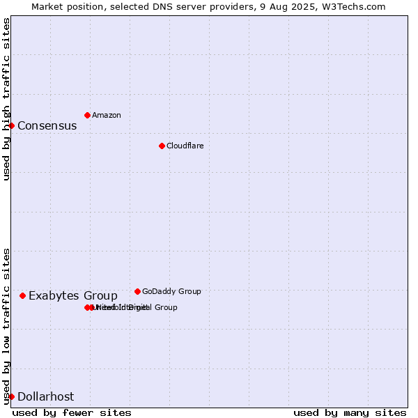 Market position of Exabytes Group vs. Dollarhost vs. Consensus