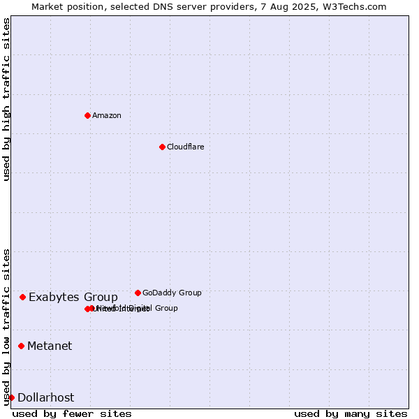 Market position of Exabytes Group vs. Metanet vs. Dollarhost