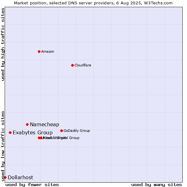 Market position of Namecheap vs. Exabytes Group vs. Dollarhost