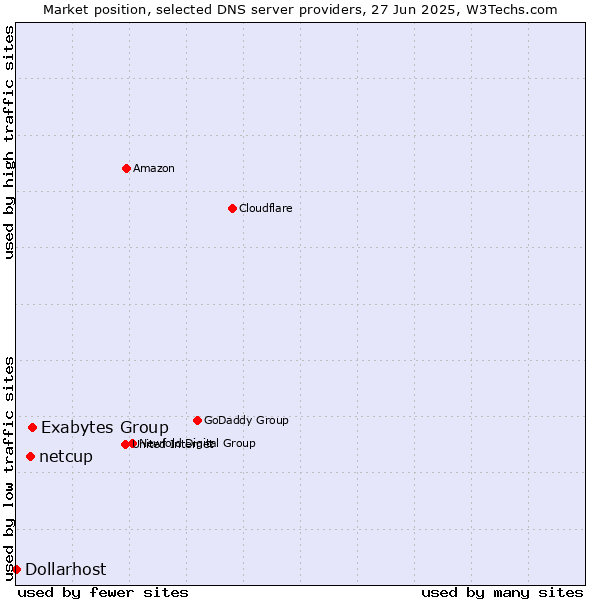 Market position of Exabytes Group vs. netcup vs. Dollarhost