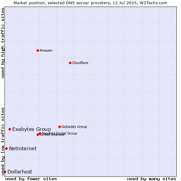 Market position of Exabytes Group vs. Netinternet vs. Dollarhost