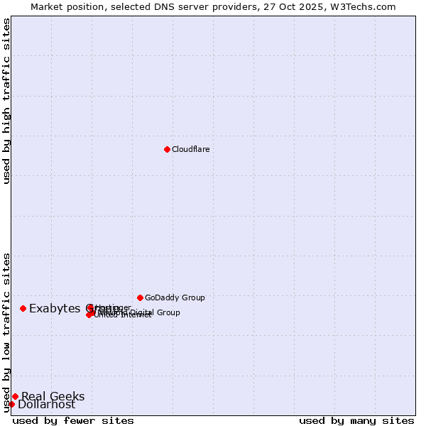 Market position of Exabytes Group vs. Real Geeks vs. Dollarhost