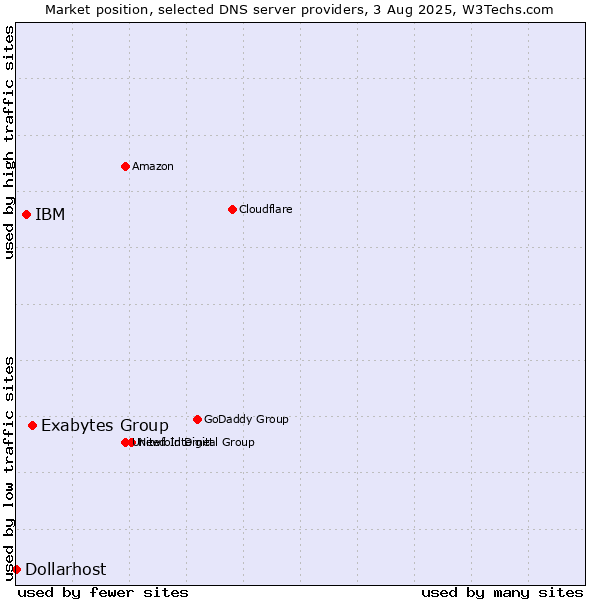 Market position of Exabytes Group vs. IBM vs. Dollarhost