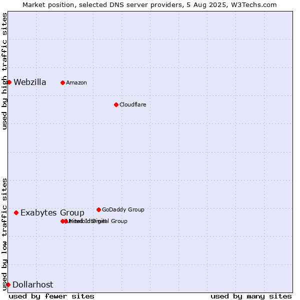 Market position of Exabytes Group vs. Webzilla vs. Dollarhost