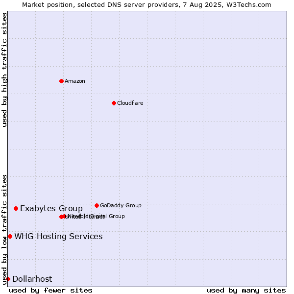 Market position of Exabytes Group vs. WHG Hosting Services vs. Dollarhost
